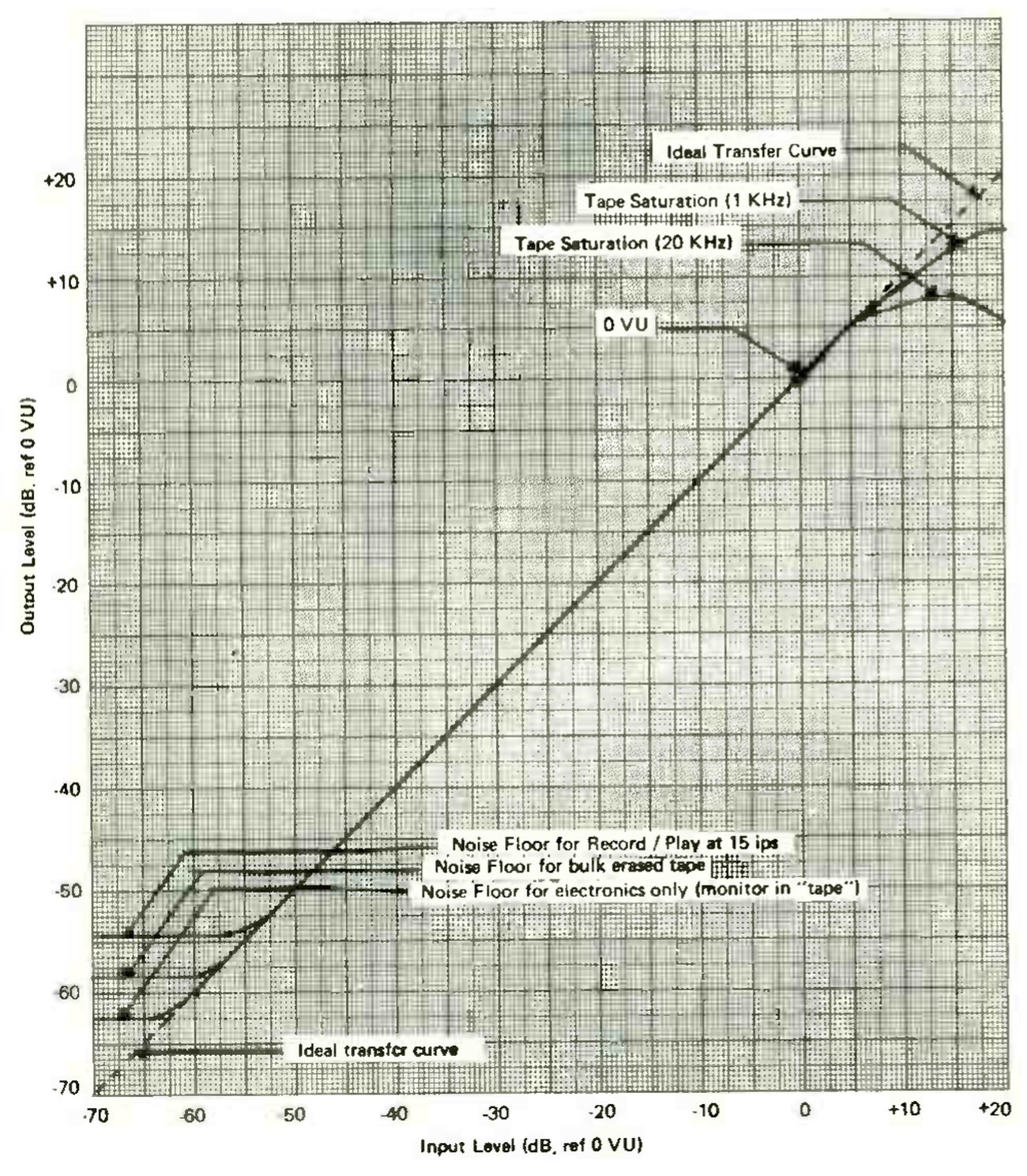 A graph of output level against input level, both in dB ref 0 VU from −70 to +20, with the measured transfer curve following the ideal diagonal from the noise floors at lower left to the tape-saturation knees at upper right; labels mark the ideal transfer curve, tape saturation at 1 kHz and 20 kHz, 0 VU, and the noise floors for record/play at 15 ips, bulk-erased tape and electronics only.