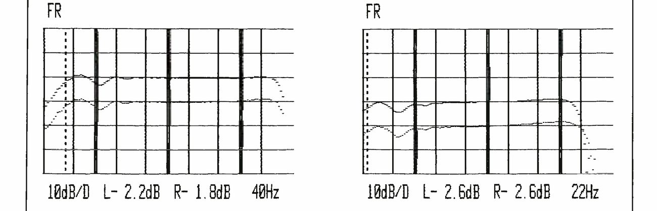 Two frequency-response plots from the test set, side by side, the 15 ips plot (A) at left and the 7½ ips plot (B) at right (the letters themselves are outside the crop), each labelled FR at top left, with the record/play curves running flat across a grid of 10 dB per division and a dotted cursor line near the low-frequency end; the readouts beneath read 10dB/D L- 2.2dB R- 1.8dB 40Hz under (A) and 10dB/D L- 2.6dB R- 2.6dB 22Hz under (B).