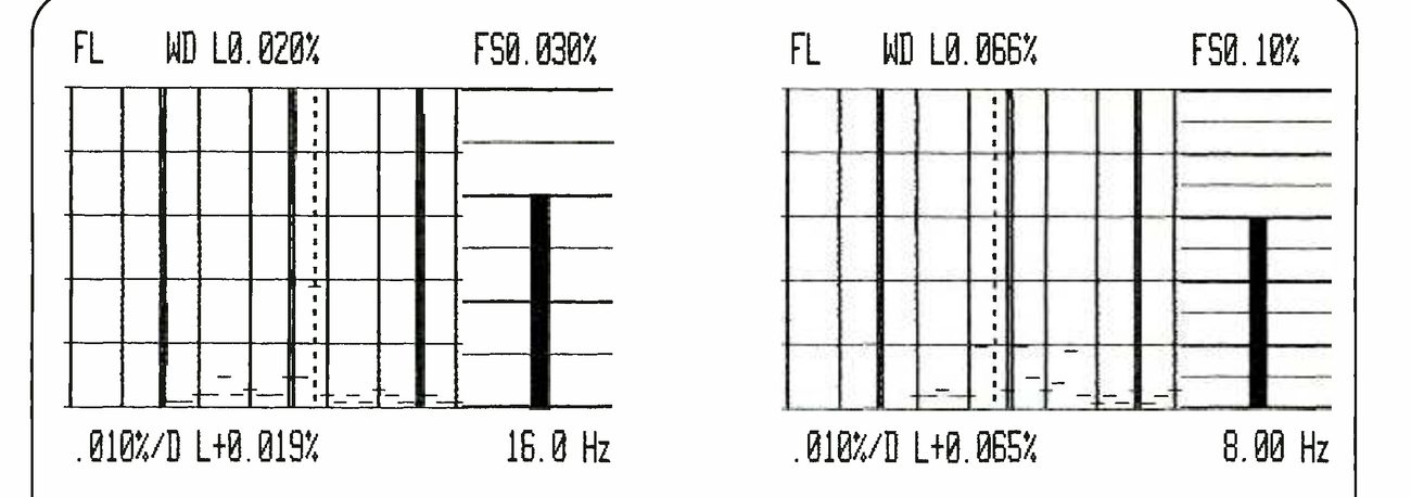 Two wow-and-flutter analyses from the test set, side by side, each a spectrum of flutter components with a single tall bar in a separate panel at right: (A) reads FL WD L0.020% FS0.030% at top and .010%/D L+0.019% 16.0 Hz beneath; (B) reads FL WD L0.066% FS0.10% at top and .010%/D L+0.065% 8.00 Hz beneath.