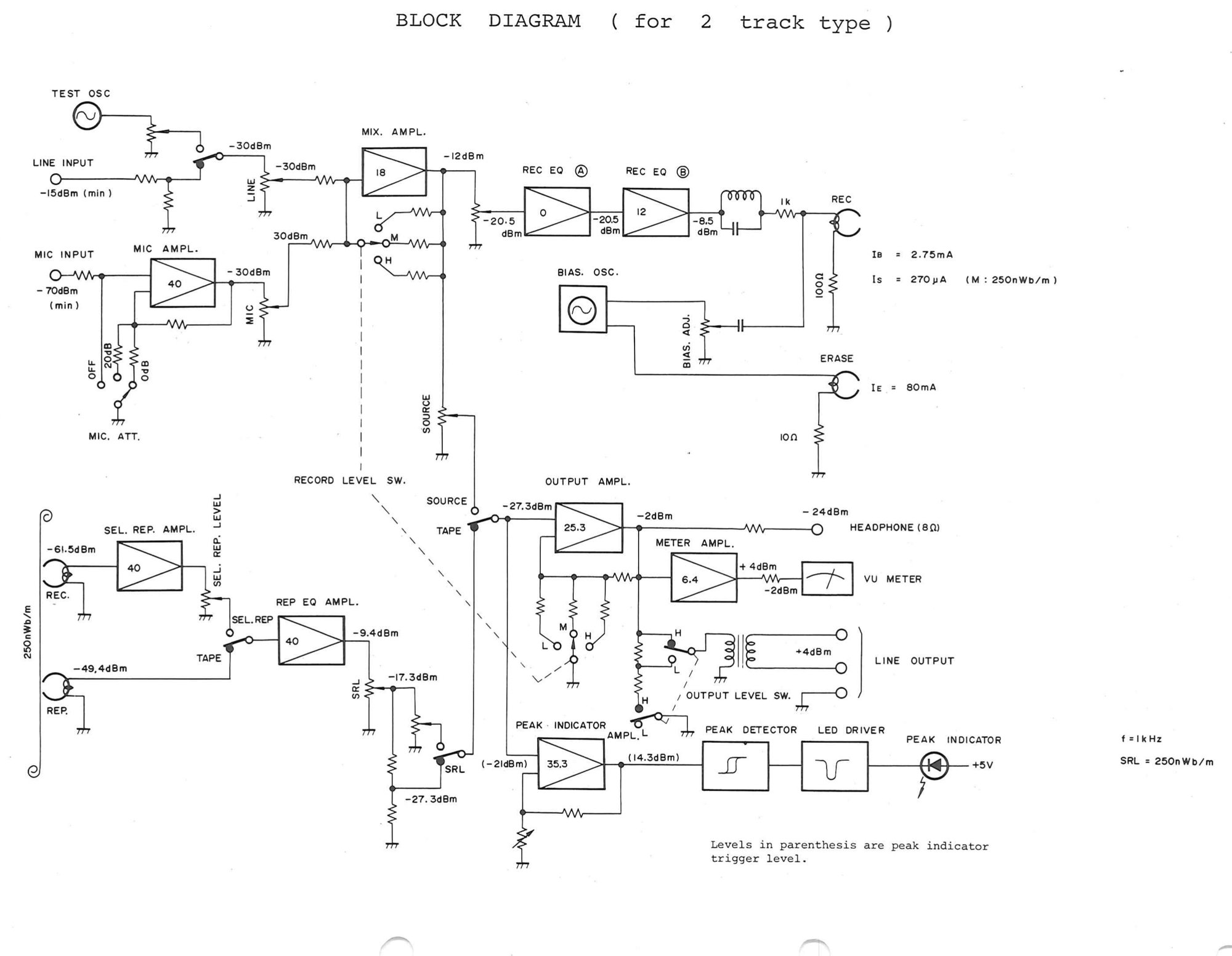 BLOCK DIAGRAM ( for 2 track type ): the signal path from line, mic and test oscillator inputs through the mix, record EQ and bias stages to the record and erase heads, and back from the reproduce heads through the reproduce, output, meter and peak indicator amplifiers, with levels marked at each stage
