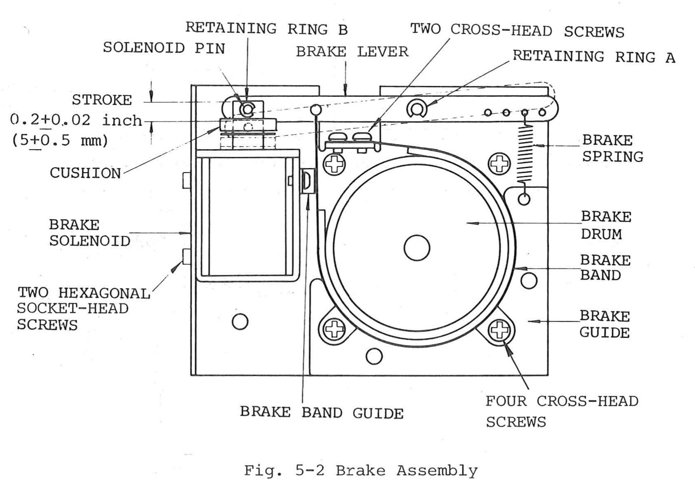 Fig. 5-2 Brake Assembly: brake drum, band, brake guide and band guide, with the brake lever, its two cross-head screws, the brake spring, the solenoid pin and retaining rings A and B along the top, the brake solenoid and its cushion at the left with the solenoid stroke marked 0.2±0.02 inch (5±0.5 mm), the two hexagonal socket-head screws, and the four cross-head screws