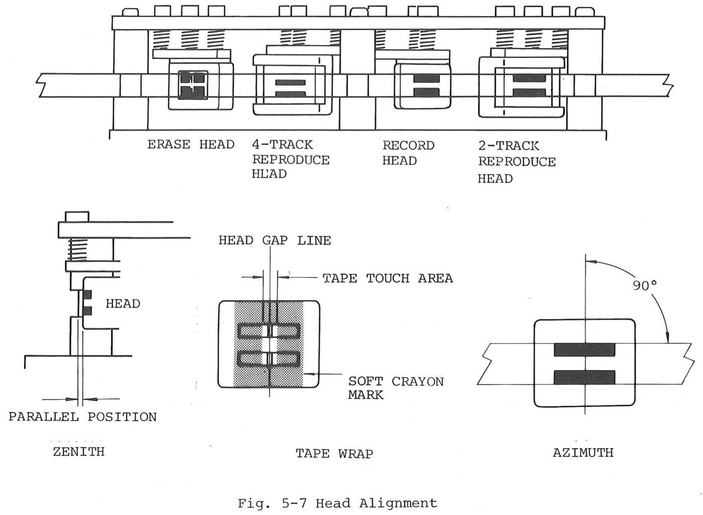Fig. 5-7 Head Alignment: the four head stacks along the tape path, then three details: zenith, the head parallel to the tape guide; tape wrap, the tape touch area centred on the head gap line within the soft crayon mark; and azimuth, the gap at 90° to the tape