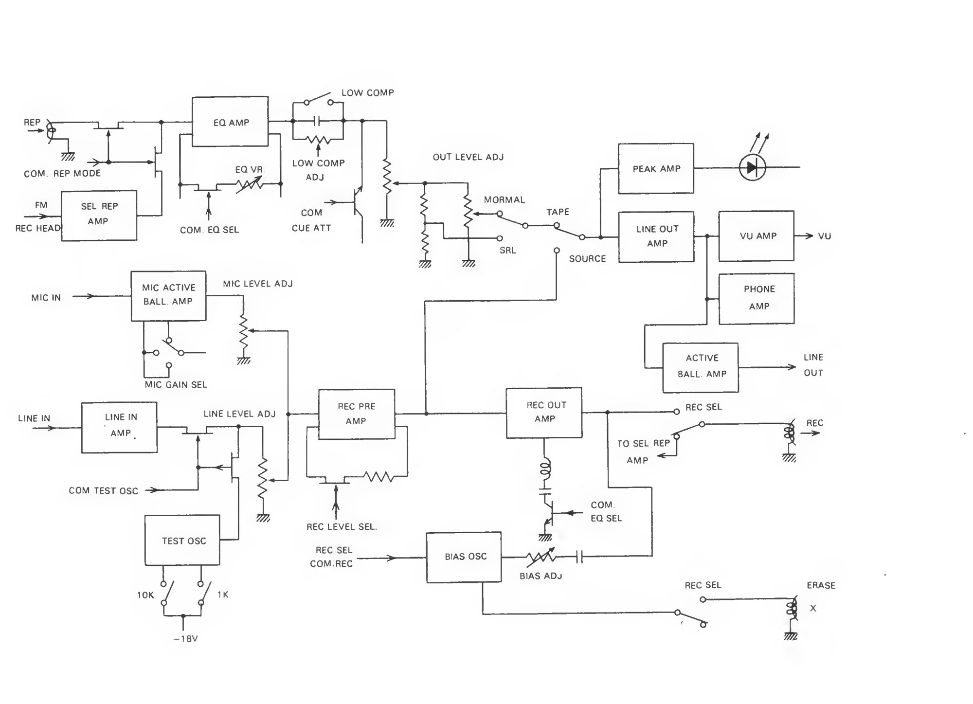 Full amplifier block/signal-flow diagram, from the mic, line and test oscillator inputs through the equalizer, bias oscillator and output stages to the erase, record and reproduce circuits.