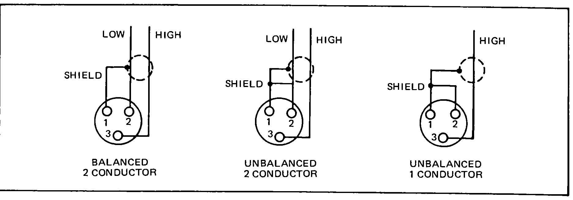 Boxed line-art panel showing three side-by-side XLR pin-wiring diagrams for balanced and unbalanced connections, each with pins 1 through 3 labelled.