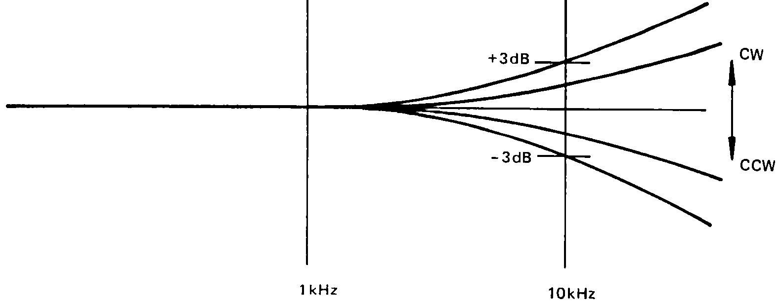 Frequency-response graph with curves fanning out above and below 1 kHz and 10 kHz gridlines, bounded by plus and minus 3 dB reference lines.