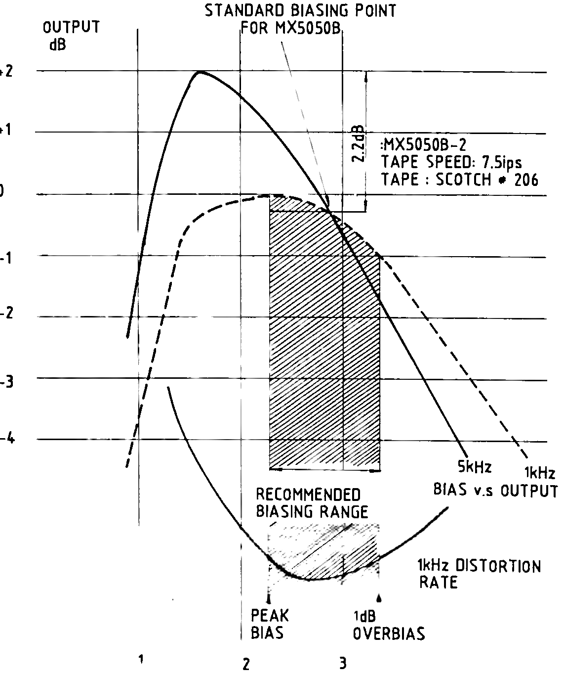 Chart of output and distortion versus bias current, with a standard biasing point callout, a recommended biasing range band, and peak bias and 1 dB overbias marks.