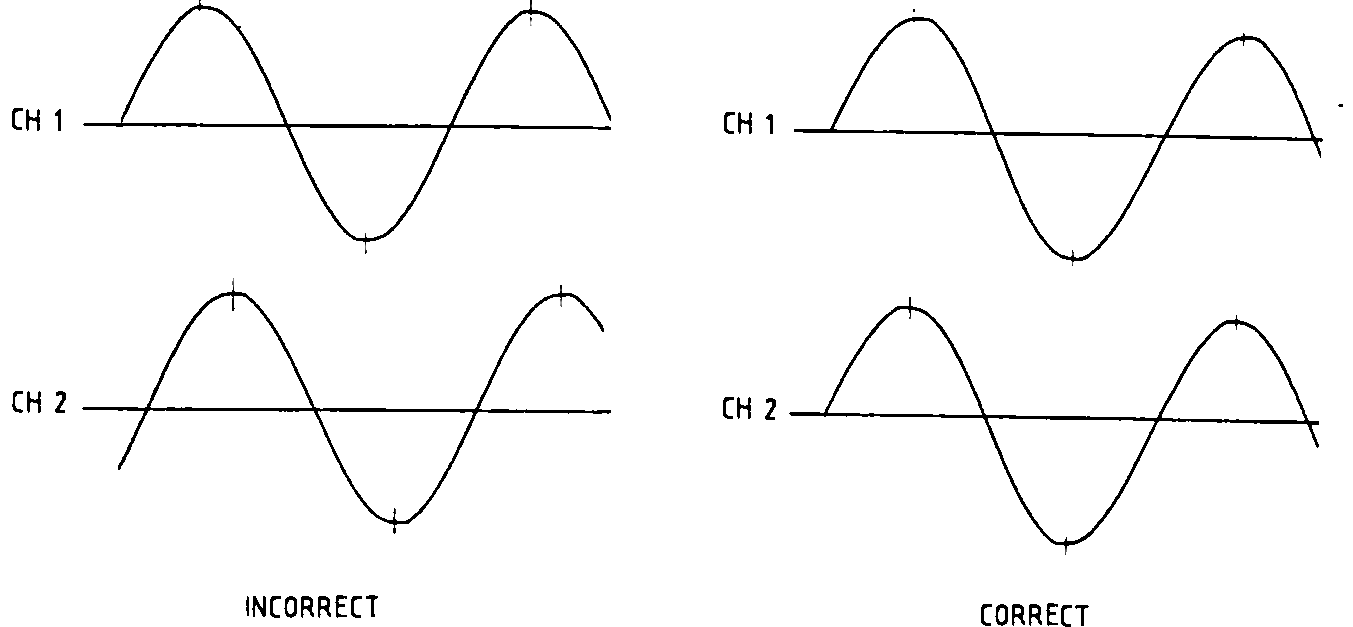 Two pairs of stacked sine-wave traces, labeled INCORRECT (left pair) and CORRECT (right pair), illustrating phase-shift adjustment on channels 1 and 2.