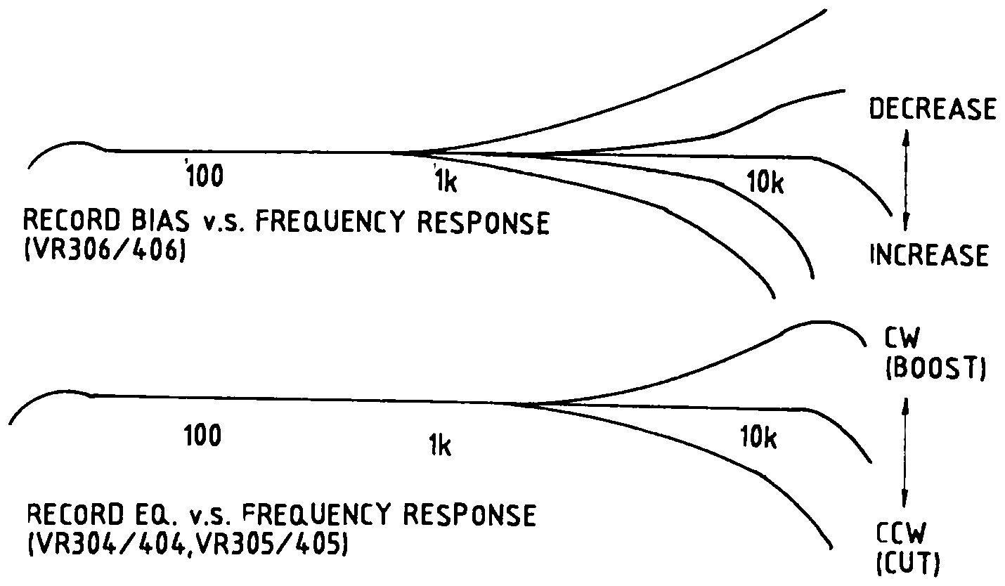 Two frequency-response curve charts stacked vertically: record bias versus frequency response with a decrease/increase arrow, and record EQ versus frequency response with a CW (boost)/CCW (cut) arrow.