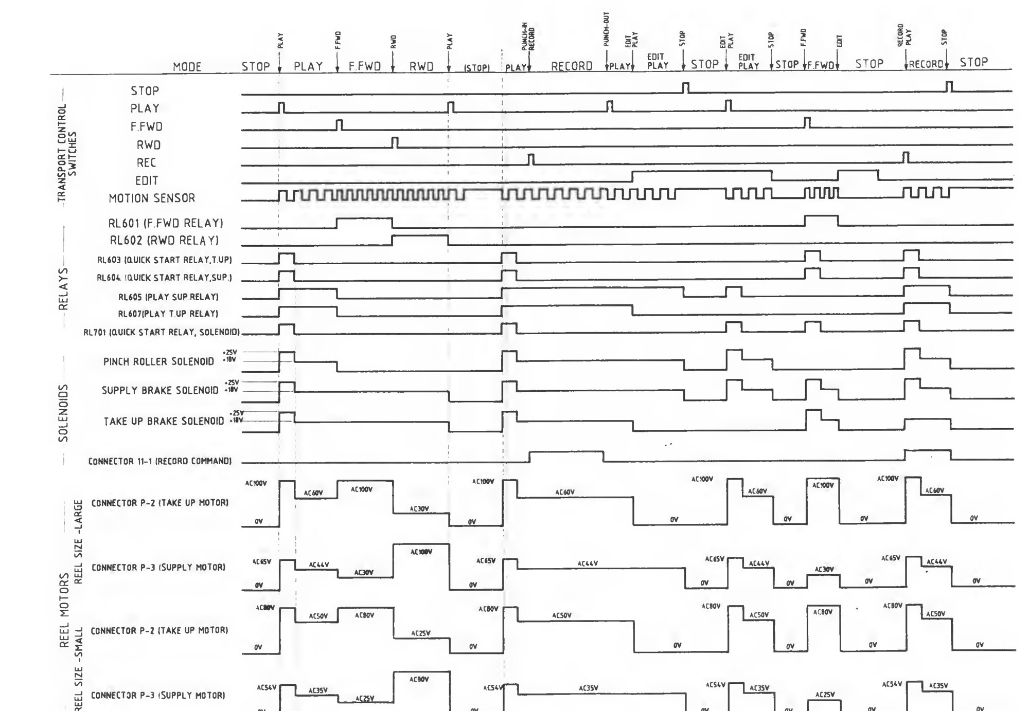 Transport control timing chart, showing the mode switches, motion sensor, relays, solenoids and reel motor AC voltages against STOP, PLAY, fast forward, rewind, record and edit modes.
