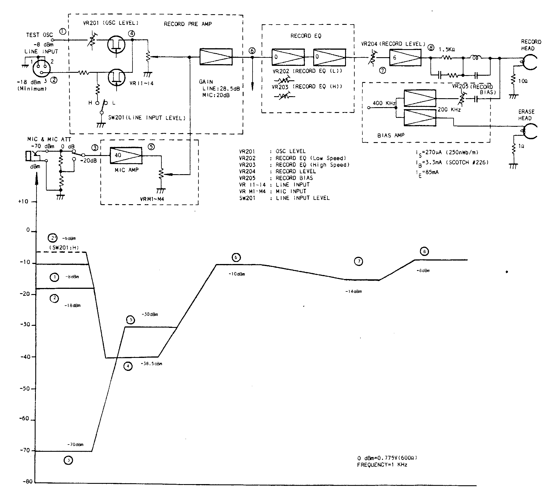 A block diagram of the record system, from the test oscillator, line input and mic input through the record preamplifier, record equalizer and record level control to the record head, with the bias amplifier feeding the record and erase heads, above a level diagram of the signal in dBm at eight numbered test points.
