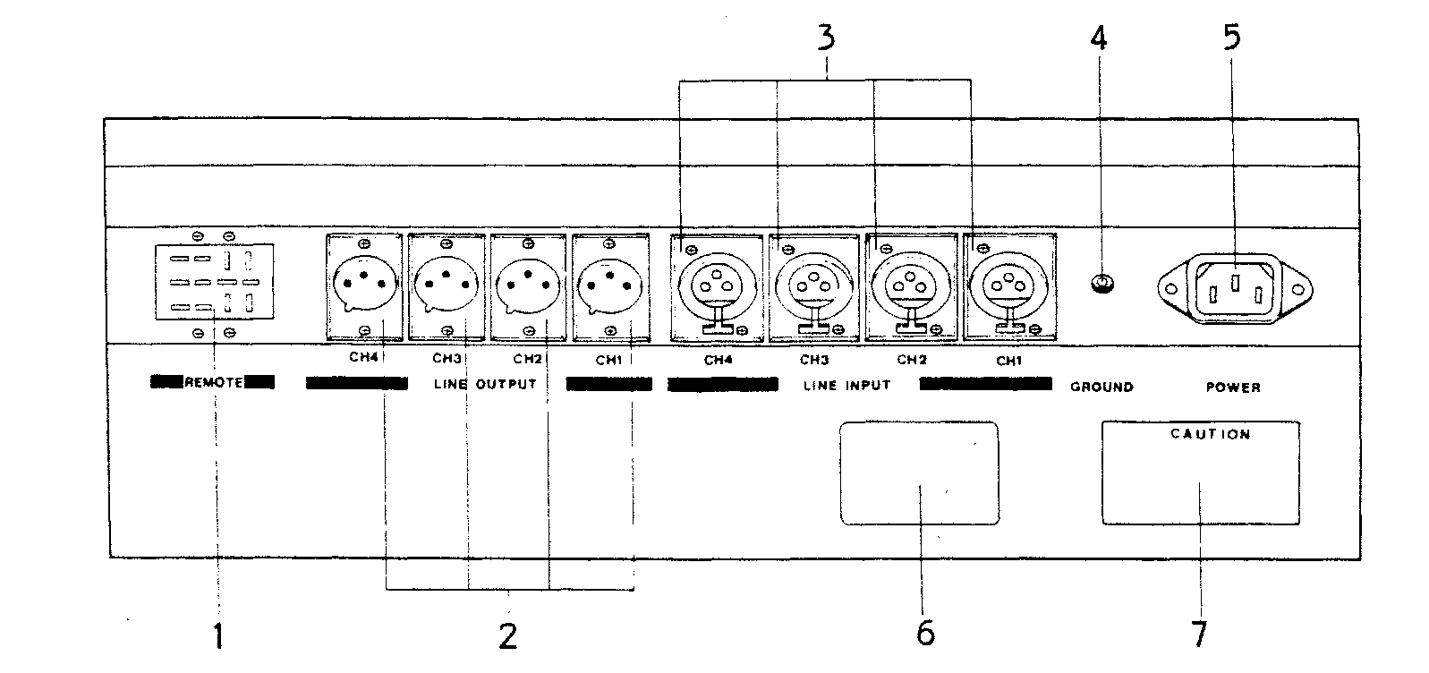 Rear connector panel with numbered callouts: 1 the REMOTE connector, 2 the four LINE OUTPUT male XLR connectors, 3 the four LINE INPUT female XLR connectors, 4 the GROUND terminal, 5 the POWER inlet, 6 the name plate and 7 the CAUTION label.
