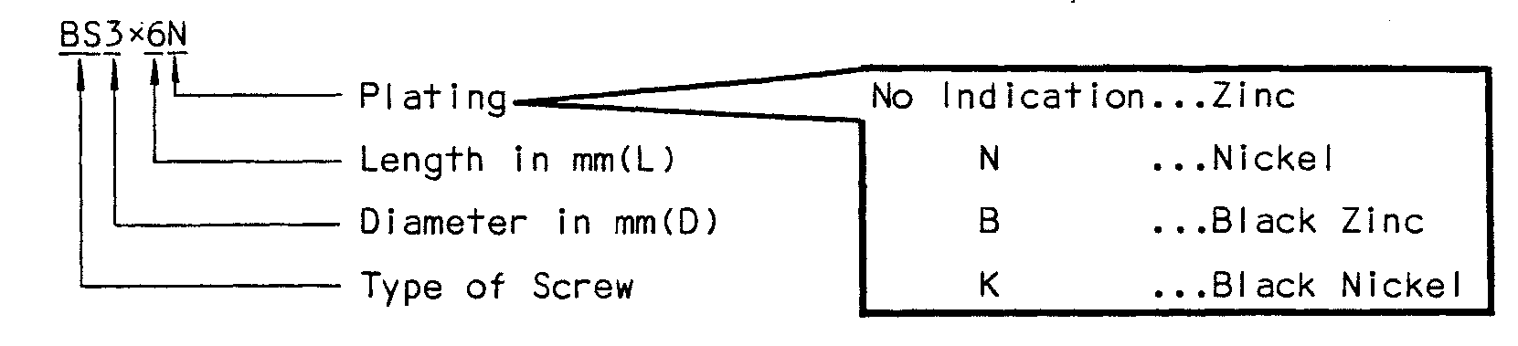 A diagram of the code "BS3x6N" with arrows labelling each part of the code: type of screw, diameter in mm, length in mm and plating, with a table giving the plating letters for zinc, nickel, black zinc and black nickel.