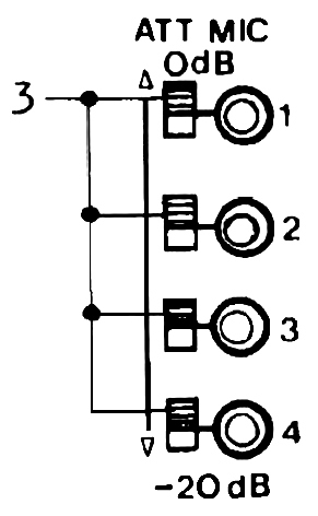 Four MIC ATT slide switches beside their numbered microphone jacks 1 to 4, marked 0dB in the upper position and -20dB in the lower, with callout 3 pointing to the switches.