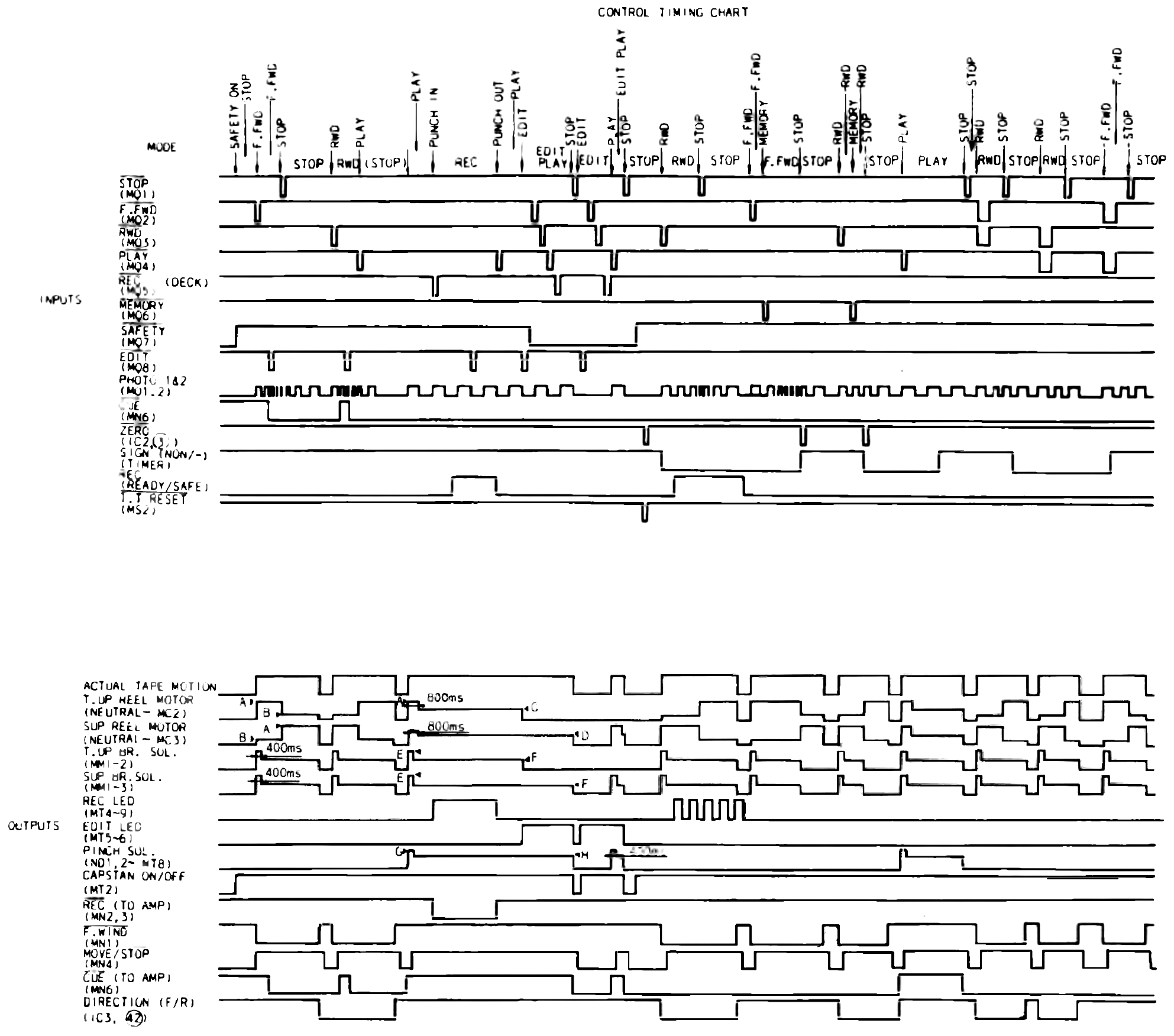 The control timing chart's inputs and outputs blocks stacked together: a MODE row of transport commands above the STOP, F.FWD, RWD, PLAY, REC, MEMORY, SAFETY, EDIT, PHOTO 1&2, CUE, ZERO, SIGN, REC READY/SAFE and T.T RESET input waveforms, and the actual tape motion, reel motor, brake solenoid, REC LED, EDIT LED, pinch solenoid, capstan on/off, REC to amp, F.WIND, MOVE/STOP, CUE to amp and direction output waveforms below.