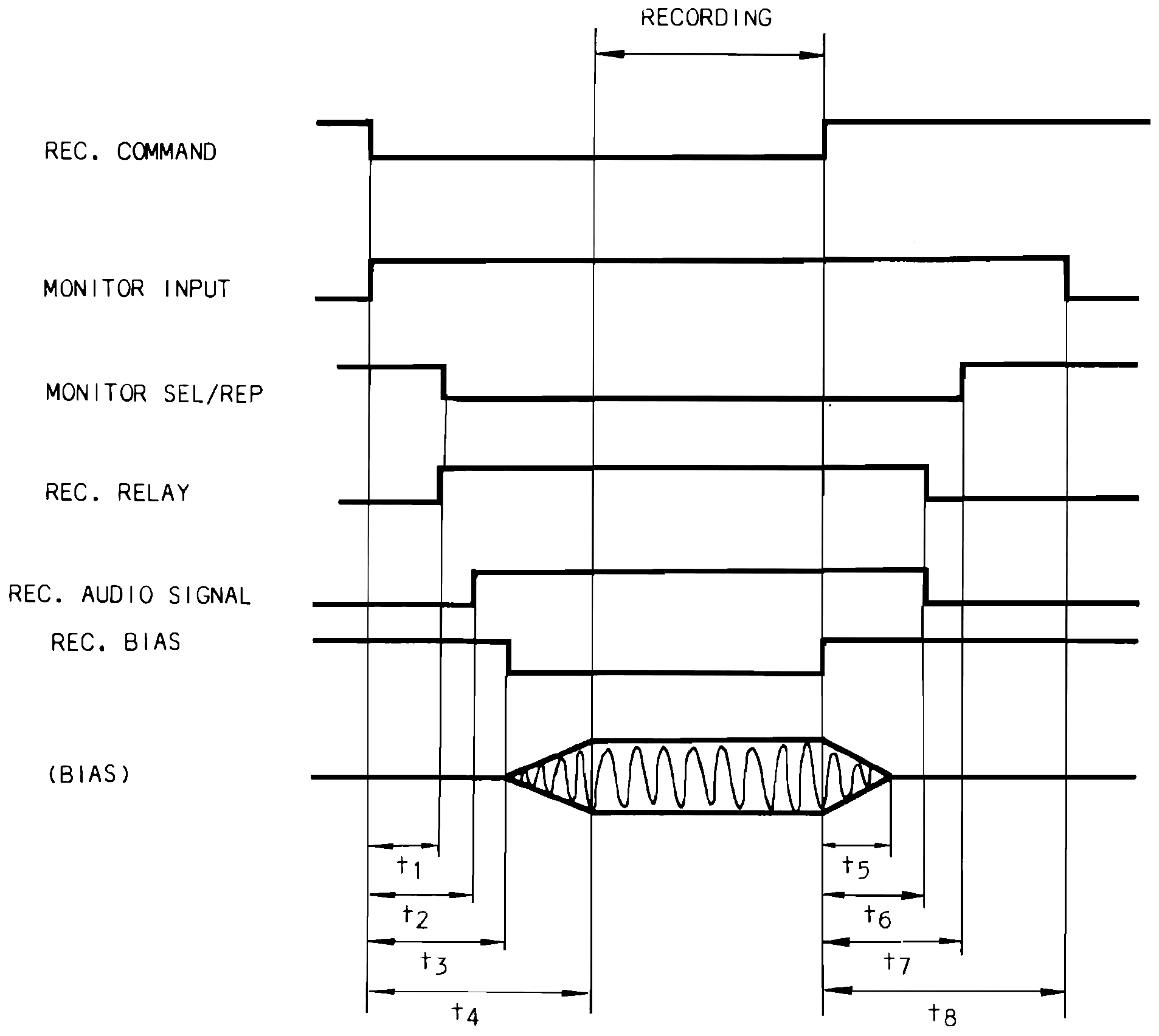 The recording process timing chart, plotting the REC. COMMAND, MONITOR INPUT, MONITOR SEL/REP, REC. RELAY, REC. AUDIO SIGNAL, REC. BIAS and BIAS waveforms around the recording interval, with delay intervals t1 through t8 marked at the transitions into and out of recording.