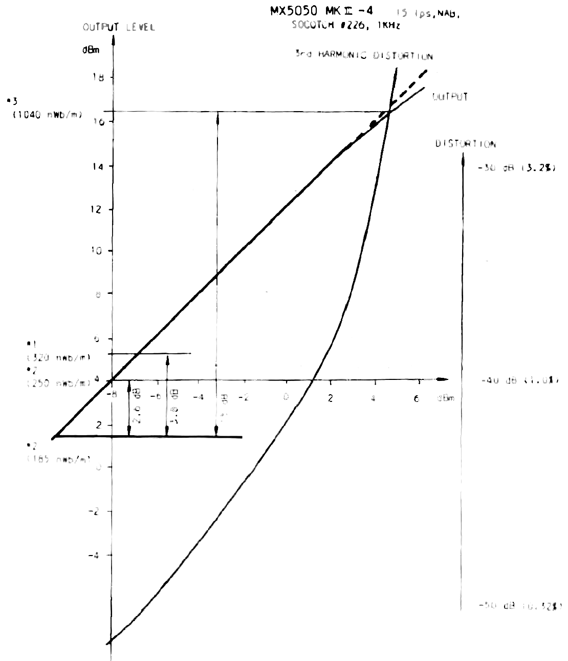 An input/output level and distortion curve chart plotting output level in dBm and third-harmonic distortion in dB against input level in dBm, with reference points at *1, *2 and *3 marked on the input axis.