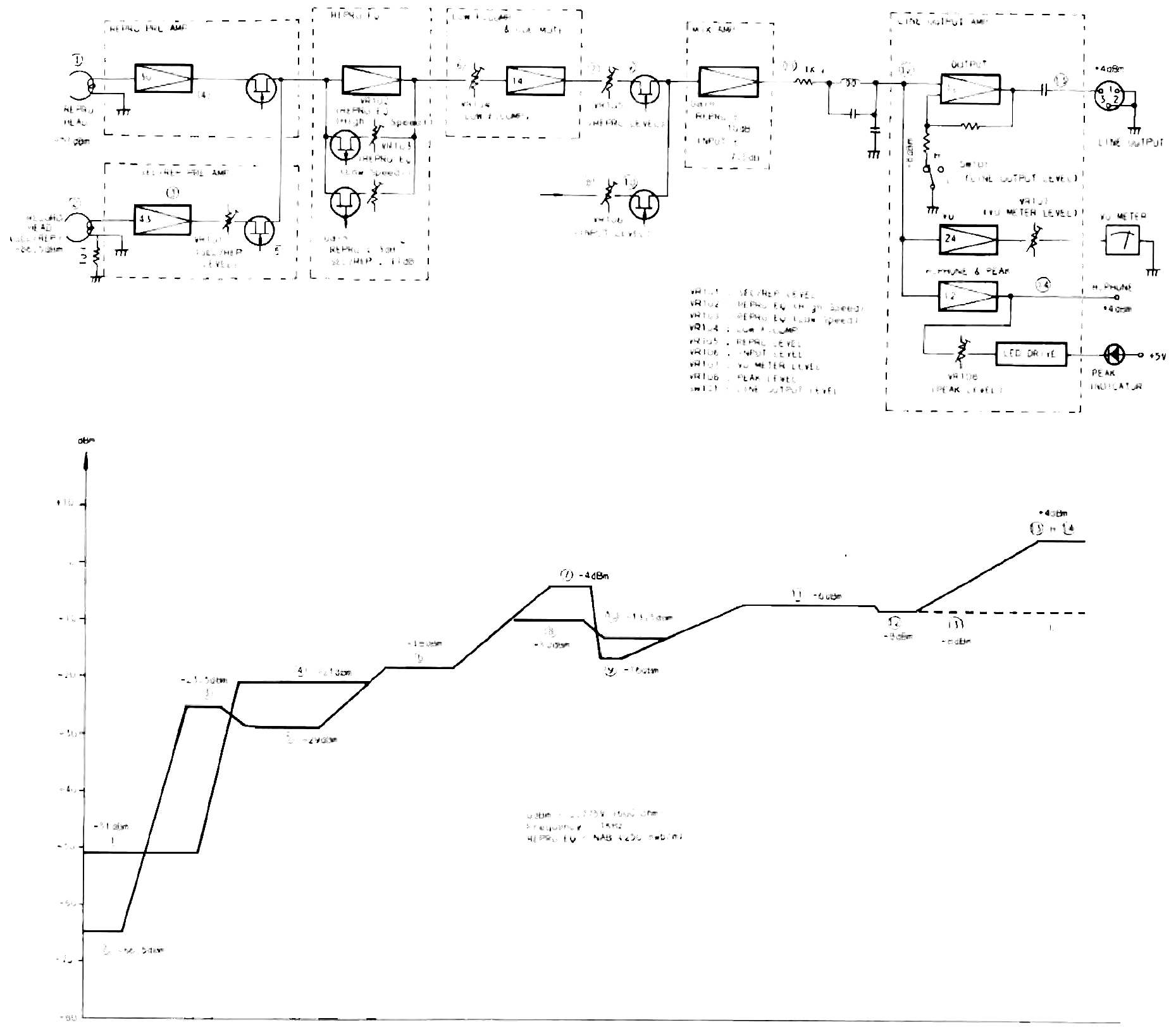 A block diagram of the reproduce signal path from the reproduce and SEL/REP heads through the preamps, EQ, low-frequency compensation, mix and line output stages to the outputs, with a stacked dBm level chart plotting the signal level at each numbered test point beneath it.