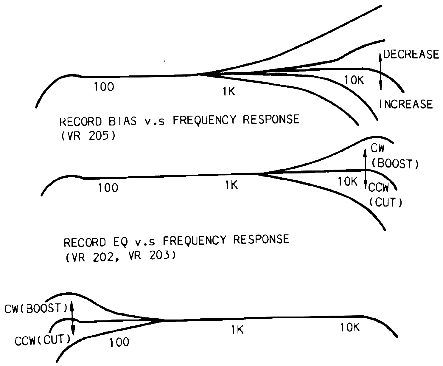 Three stacked frequency-response curve graphs plotted against frequency from 100 Hz to 10 KHz or 20 KHz: record bias v.s. frequency response, record EQ v.s. frequency response, and low frequency compensation v.s. frequency response, each with boost/cut or increase/decrease arrows beside its curves.