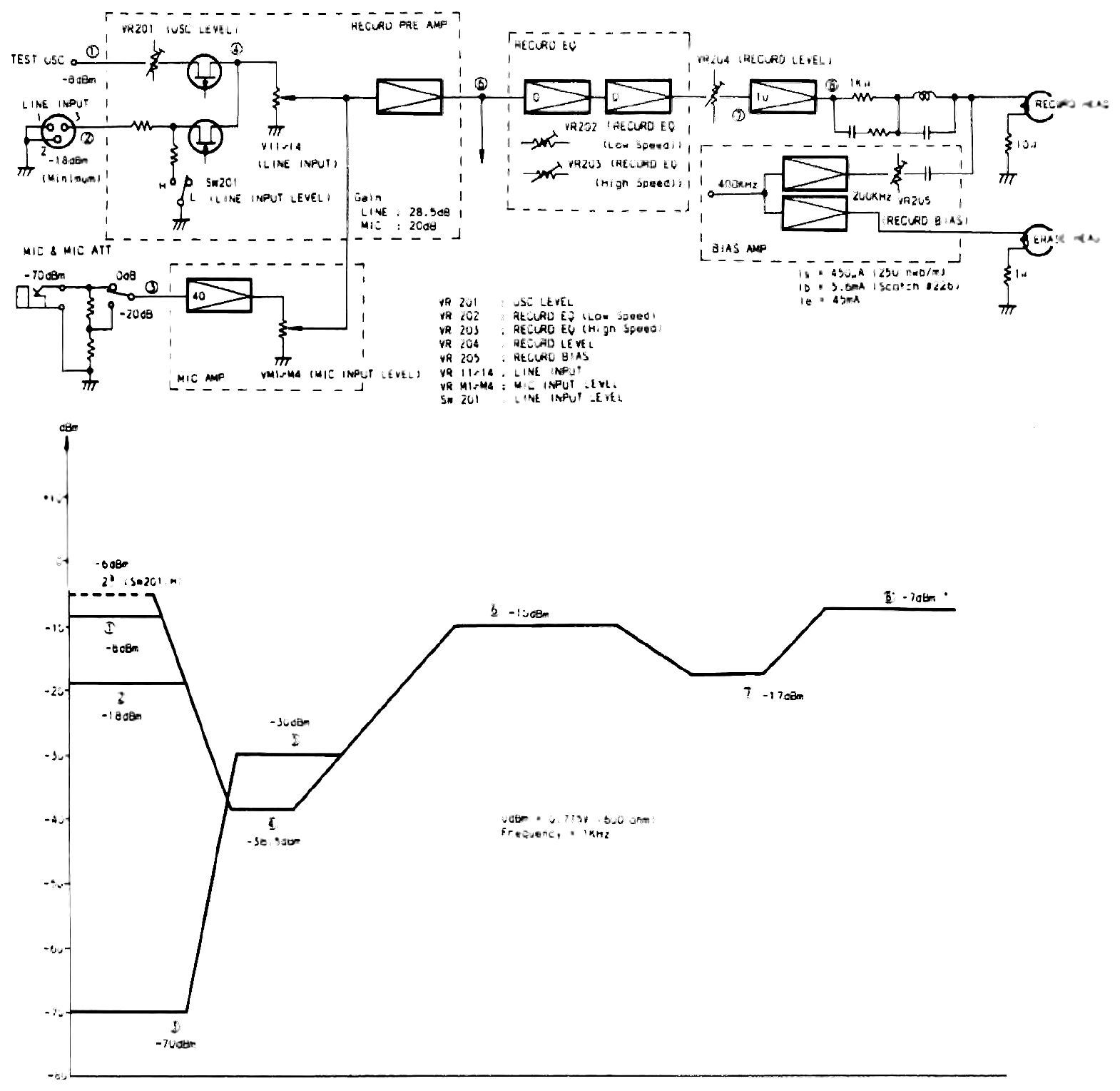A block diagram of the record signal path from the line, mic and test-oscillator inputs through the record preamp, EQ and bias amp stages to the record and erase heads, with a stacked dBm level chart plotting the signal level at each numbered test point beneath it.