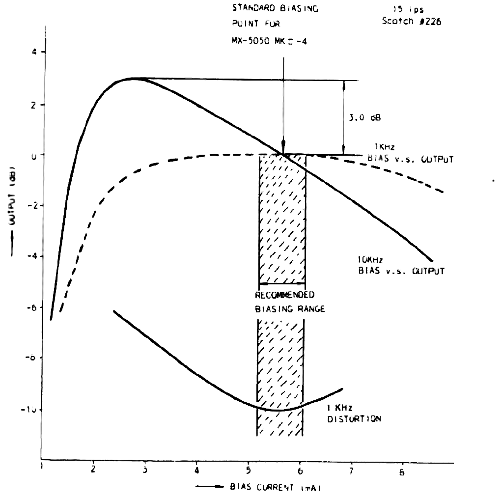 A bias-current curve chart plotting output in dB against bias current in mA, with 1 KHz and 10 KHz bias v.s. output curves, a 1 KHz distortion curve, and a shaded recommended biasing range column marking the standard biasing point for the MX-5050 MK III-4 at 15 ips with Scotch #226 tape.
