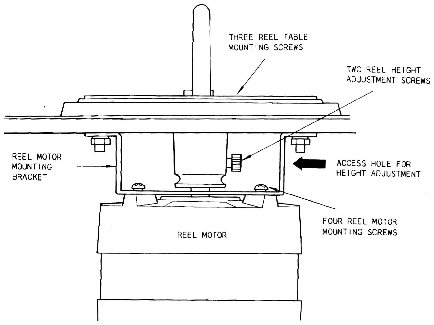 A front cross-section of the reel table and motor assembly, with leader lines calling out the three reel table mounting screws, the two reel height adjustment screws and access hole, the reel motor mounting bracket, and the four reel motor mounting screws.