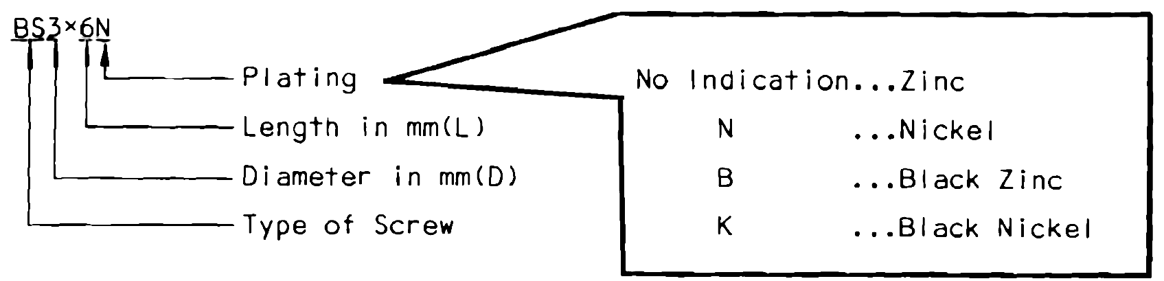 A diagram of the code BS3x6N with leader lines labelling plating, length, diameter and type of screw, and a key giving the plating letters